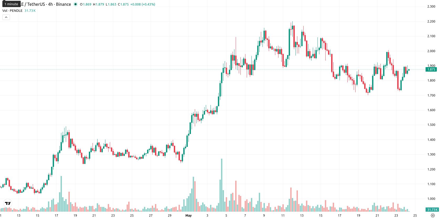 Pendle asset chart