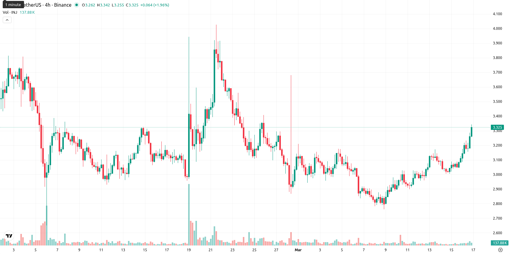 Injective asset chart