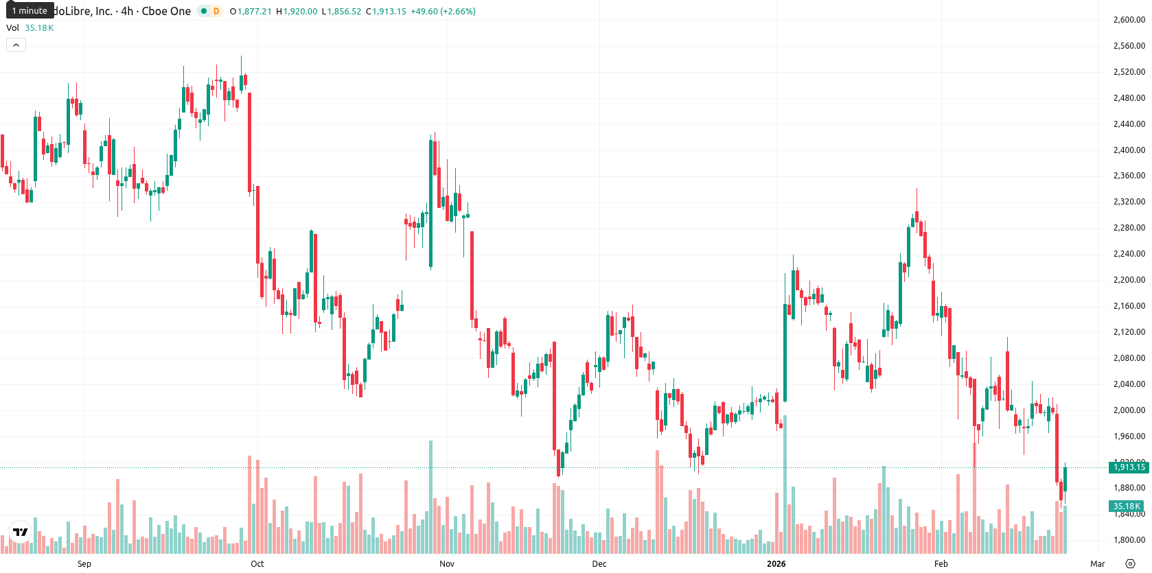 MercadoLibre Inc. asset chart