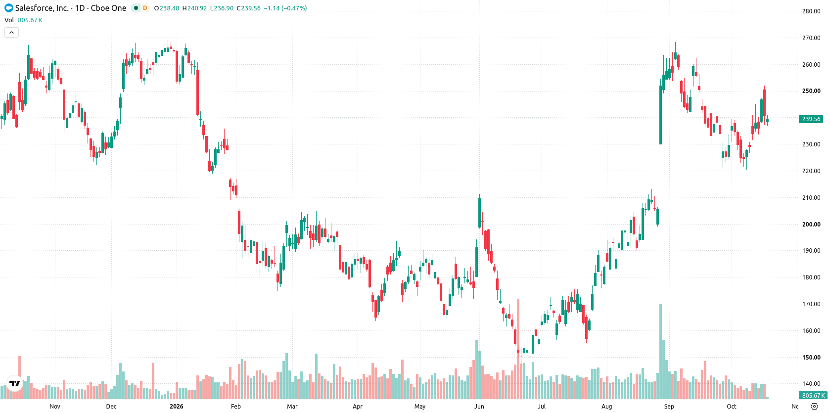Salesforce, Inc. asset chart