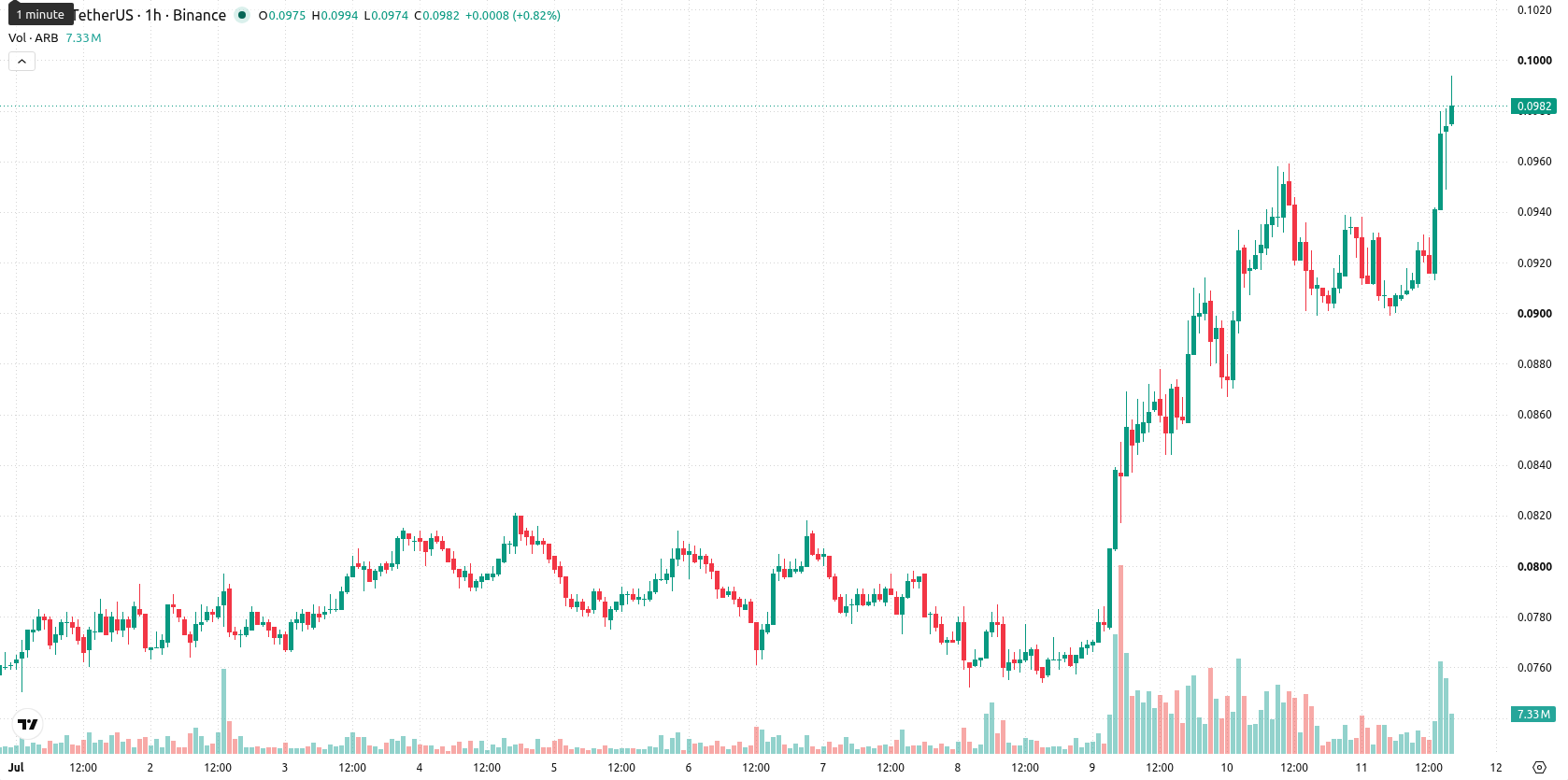 Arbitrum asset chart