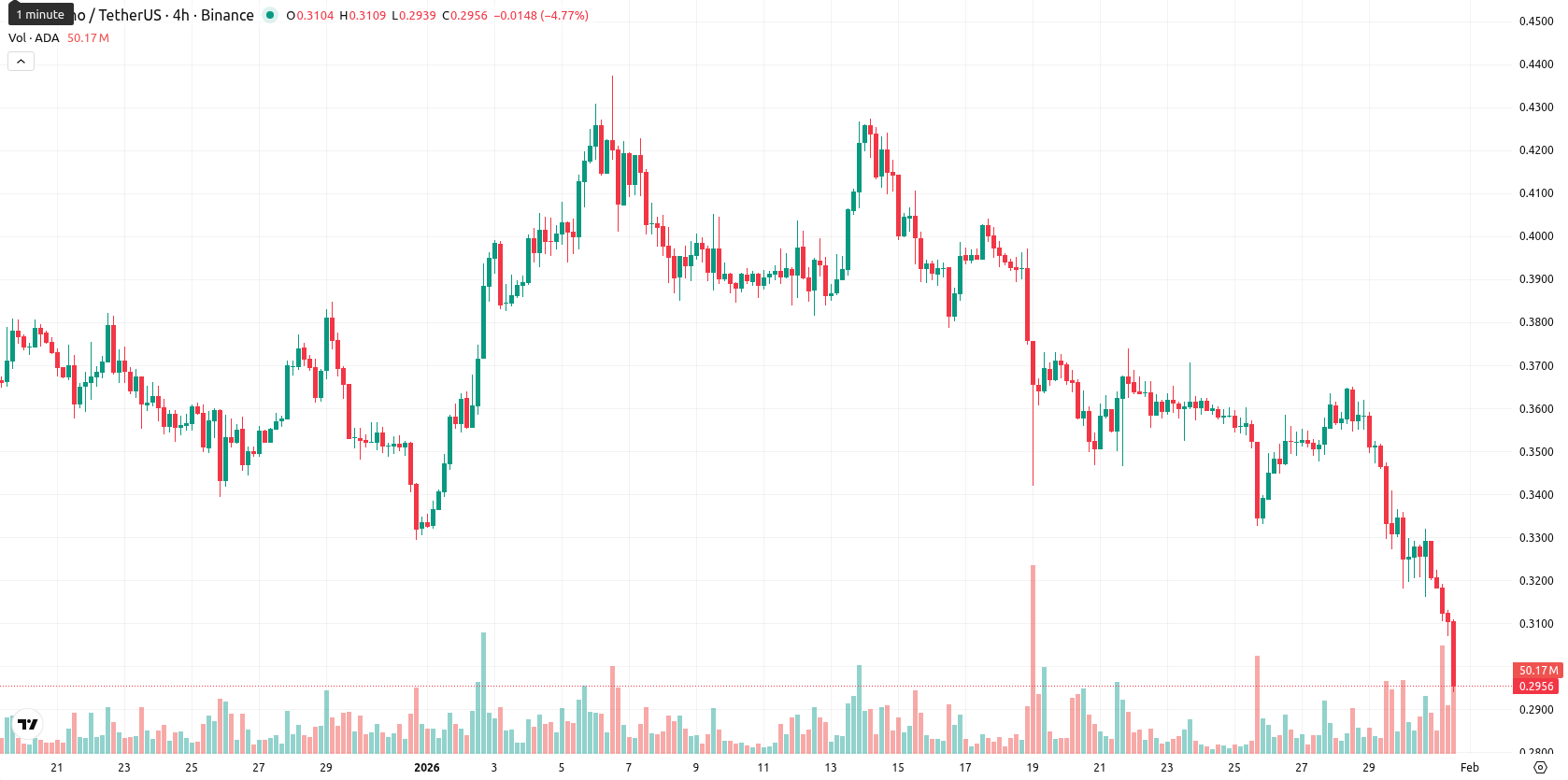 Cardano asset chart