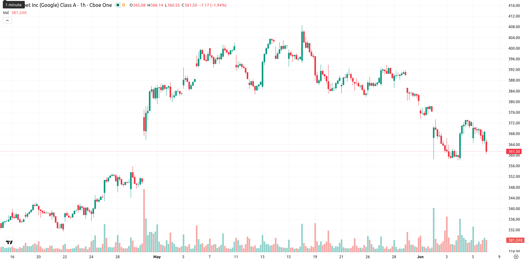 Alphabet Inc. asset chart