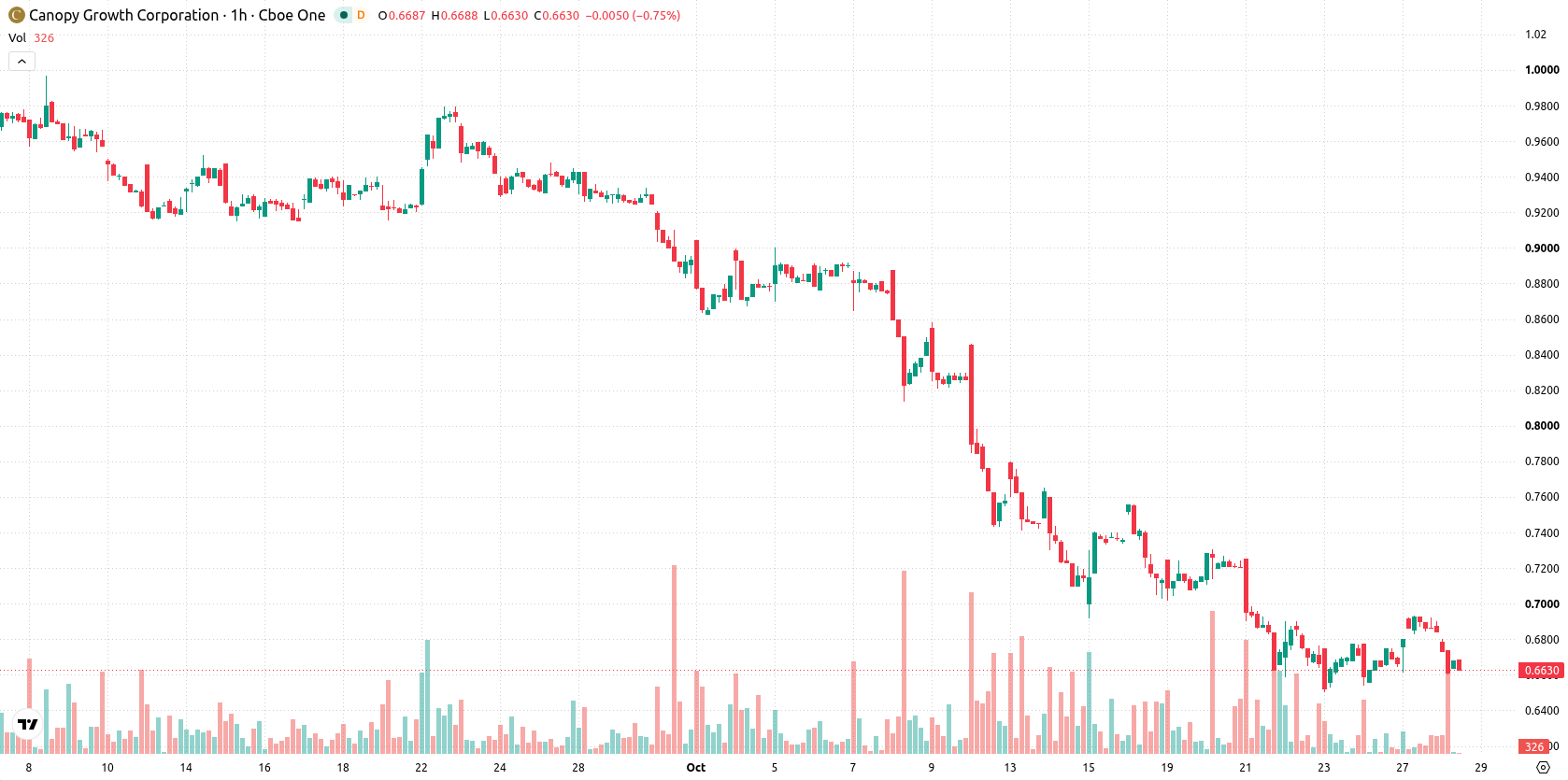 Canopy Growth Corporation asset chart
