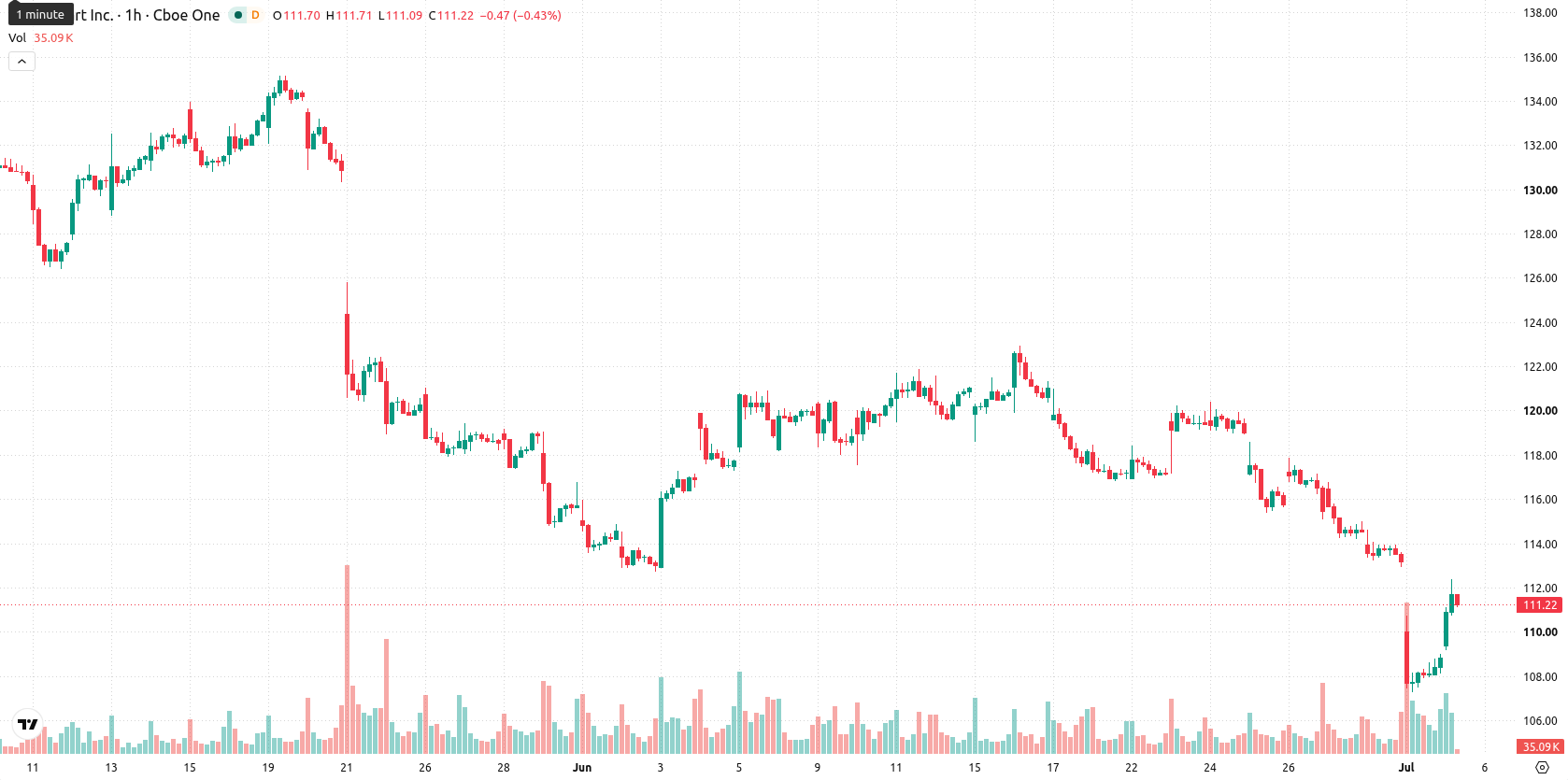 Walmart Inc. asset chart