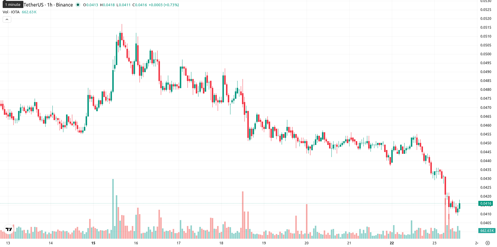 IOTA asset chart