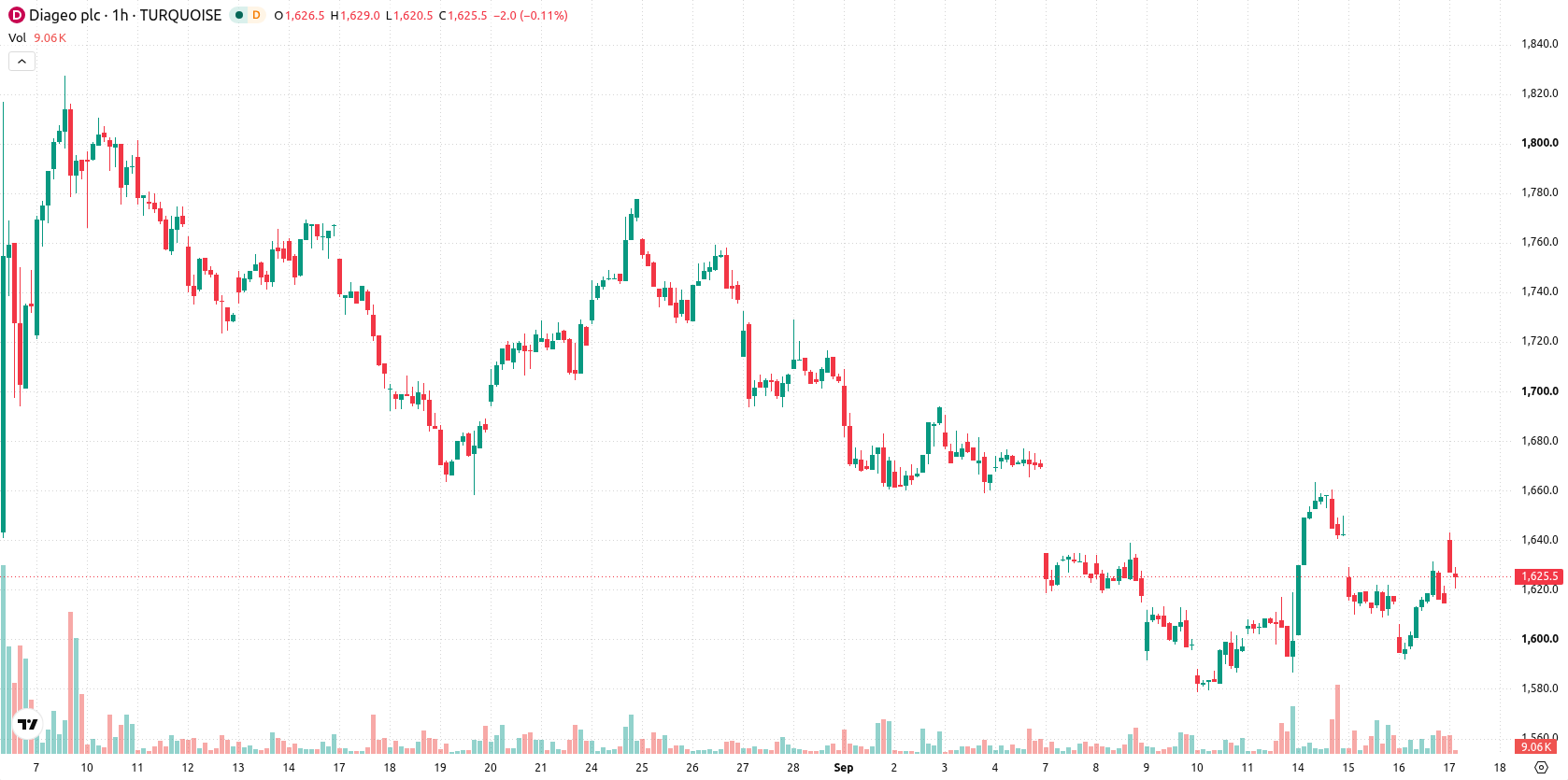 Diageo asset chart