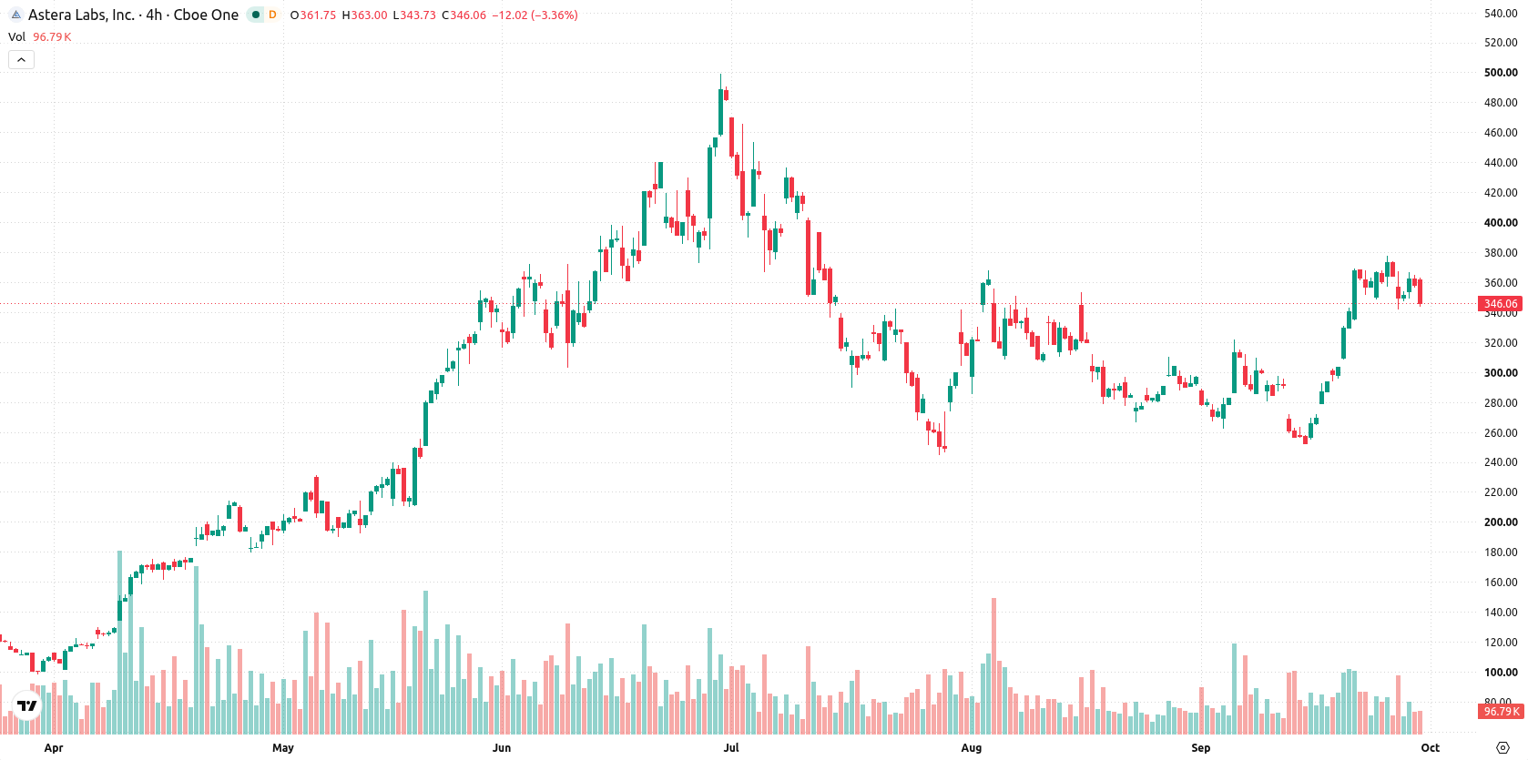 Astera Labs asset chart