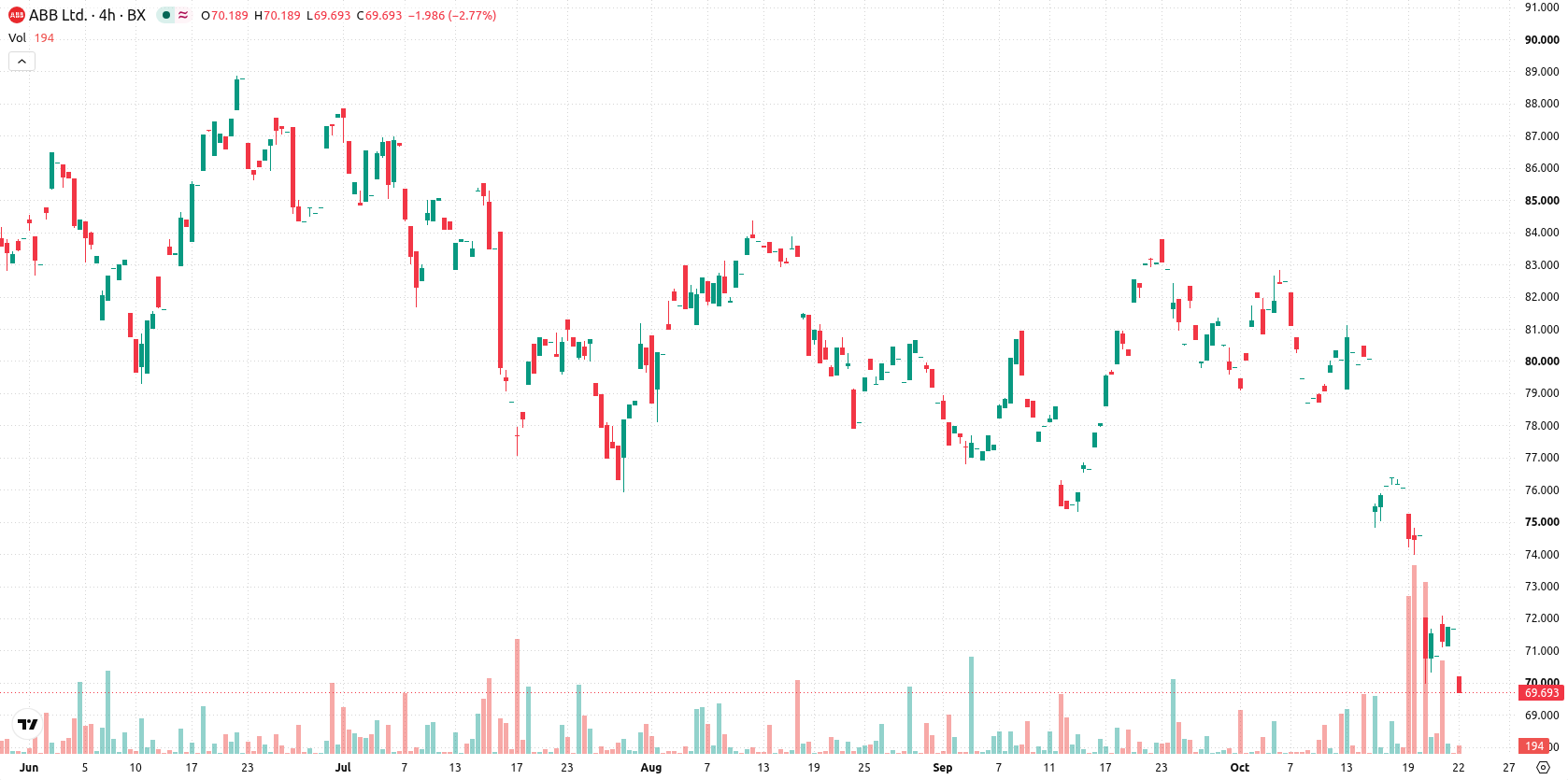 ABB Ltd. asset chart