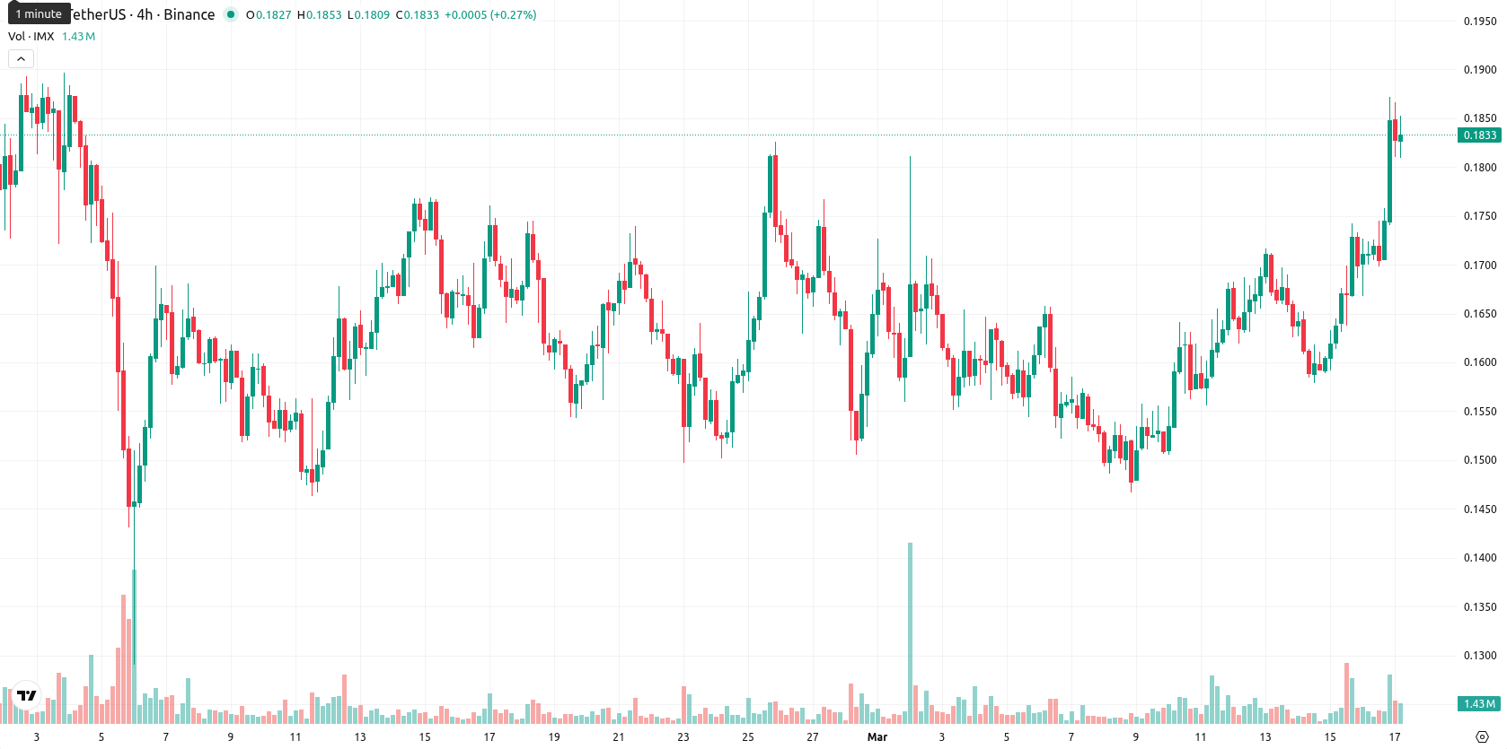 Immutable asset chart