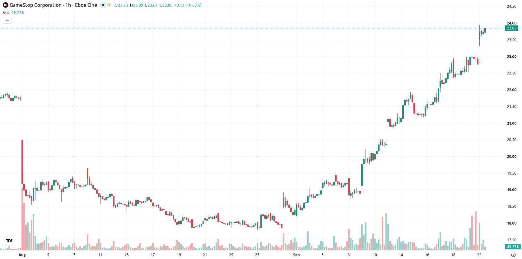GameStop asset chart