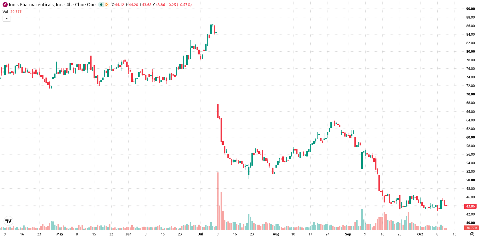 Ionis Pharmaceuticals asset chart