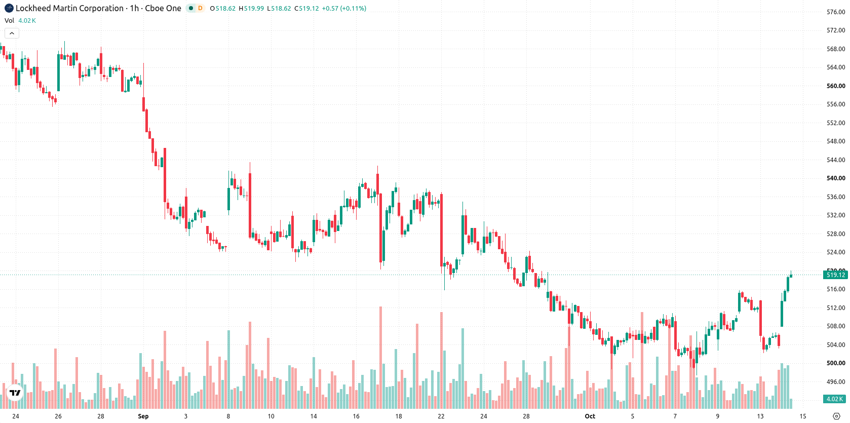 Lockheed Martin Corporation asset chart