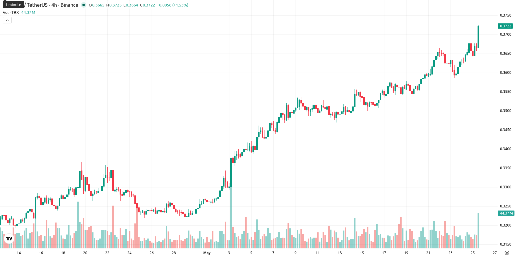 TRON asset chart