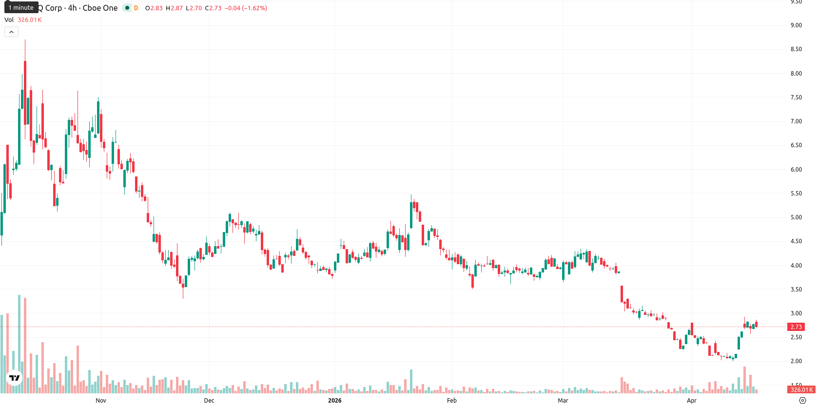 SEALSQ Corp asset chart