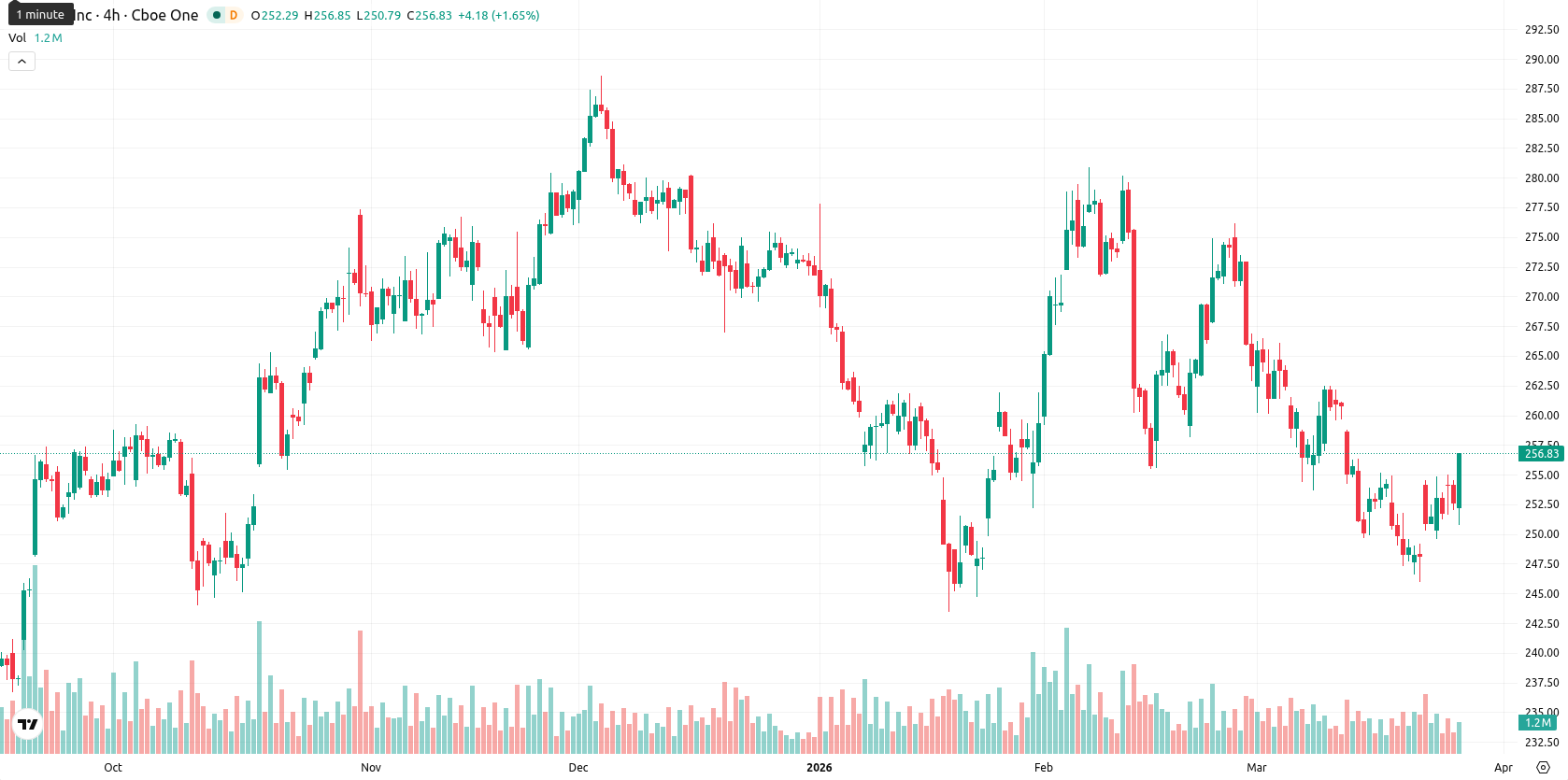 Apple Inc. asset chart
