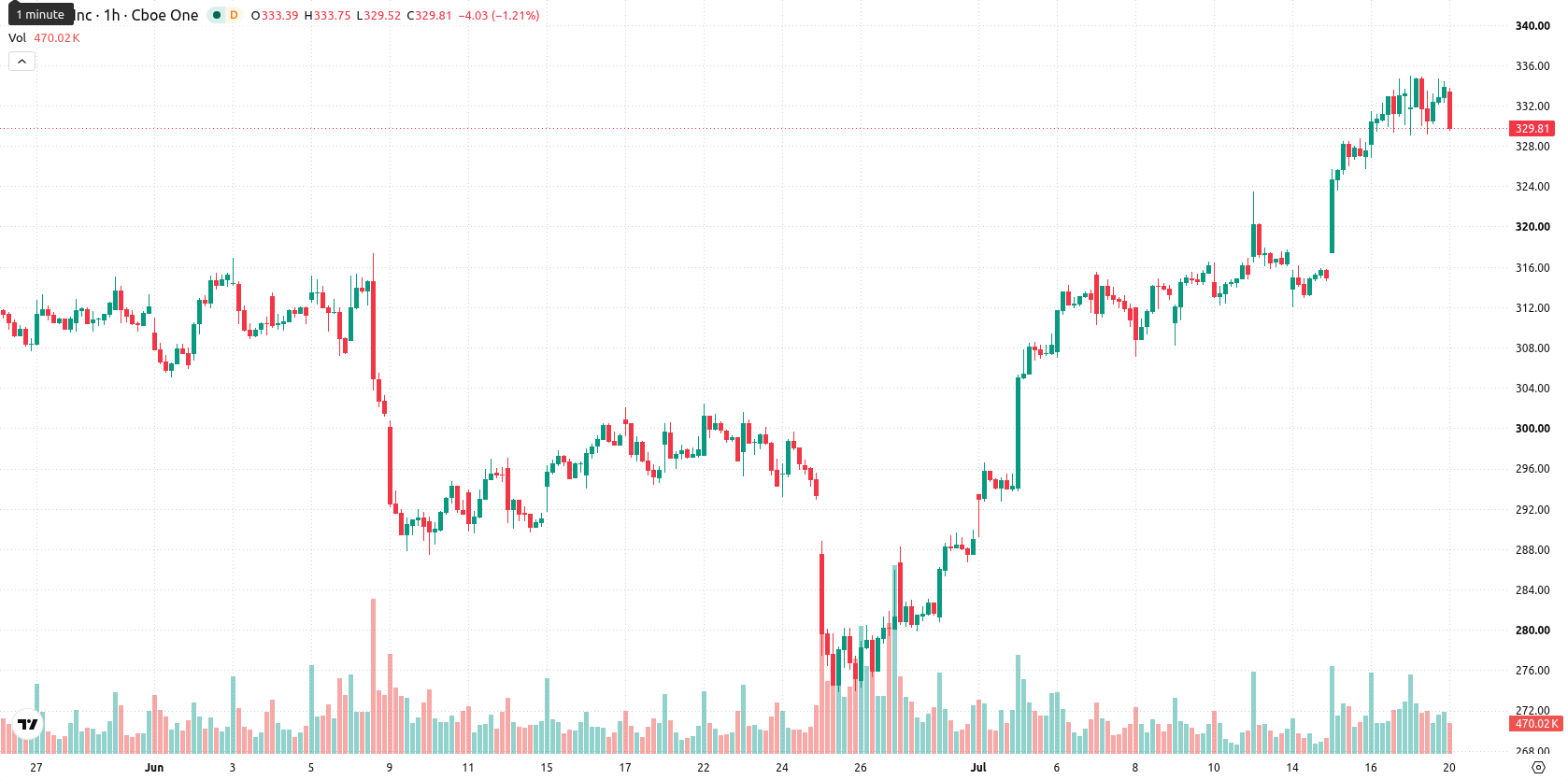 Apple Inc. asset chart