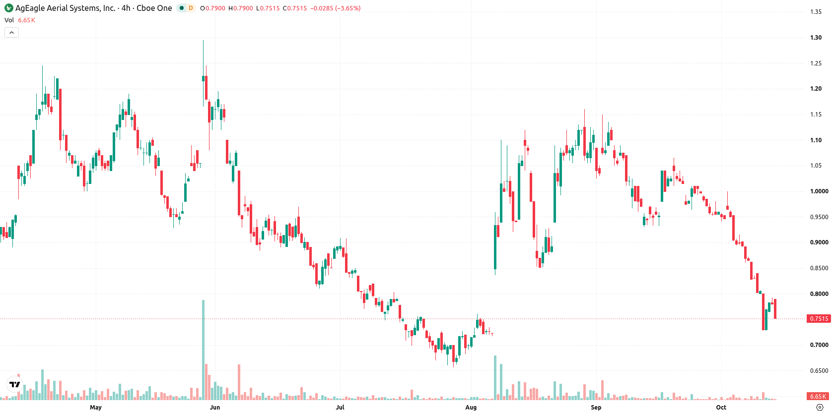 AgEagle Aerial Systems Inc. asset chart
