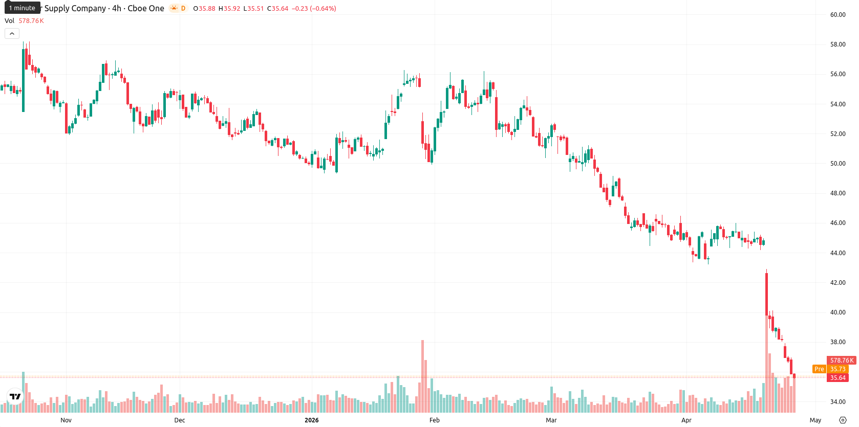 Tesco asset chart