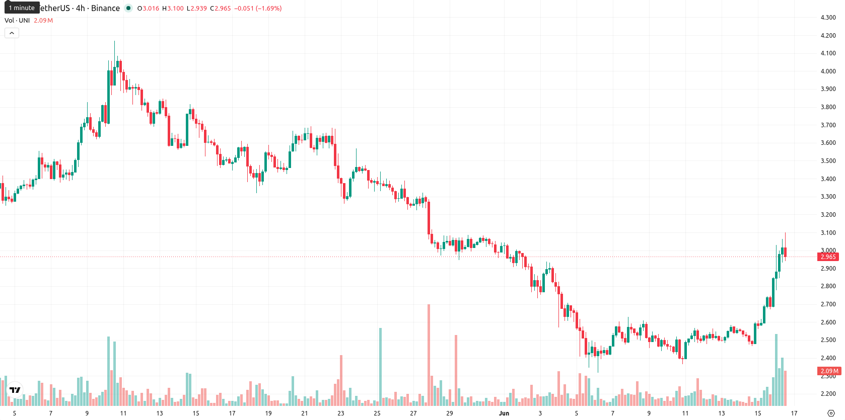 Uniswap asset chart