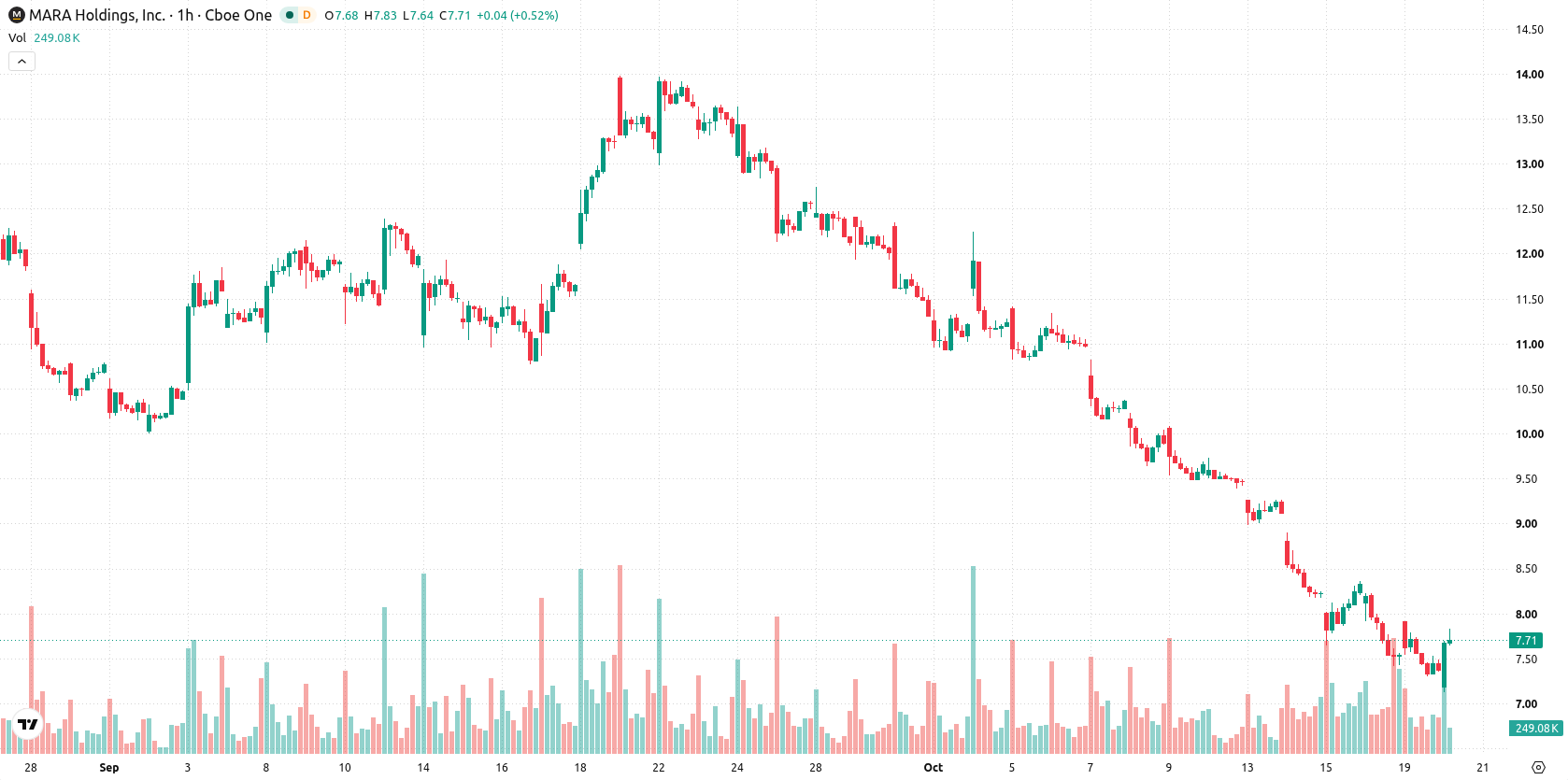 Marathon Digital Holdings asset chart
