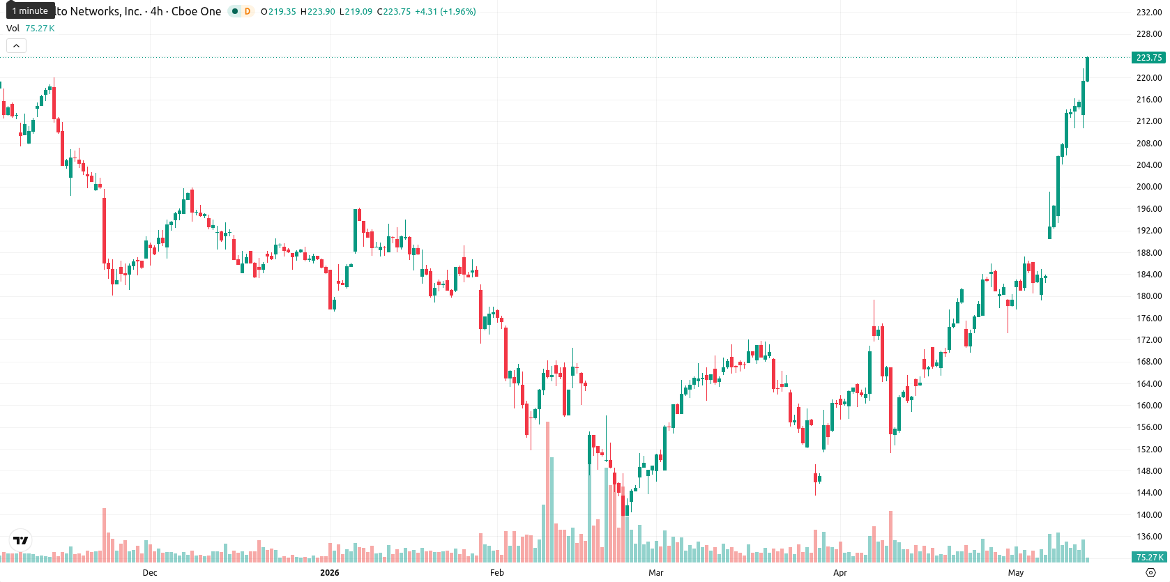 Palo Alto Networks Inc. asset chart