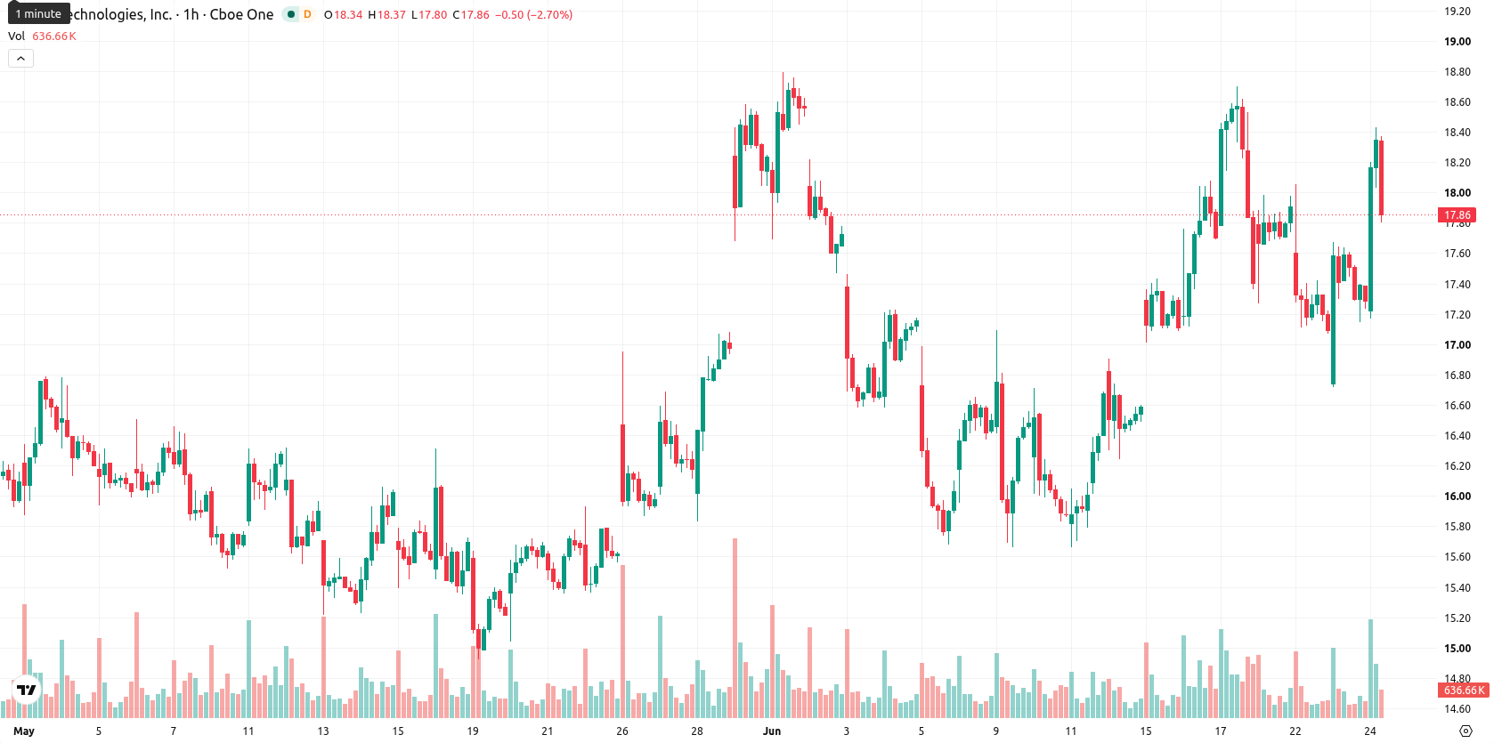 SoFi Technologies asset chart