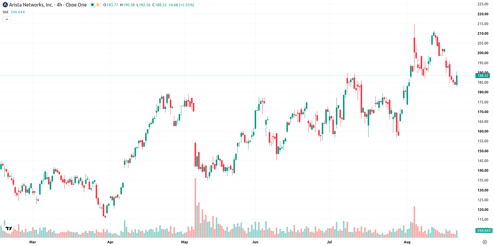 Arista Networks asset chart