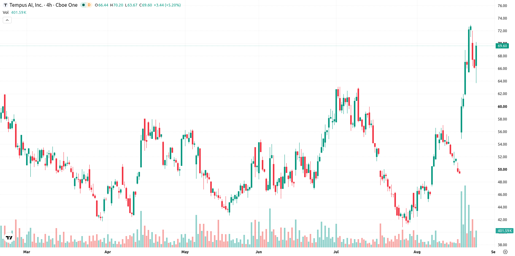 Tempus AI asset chart