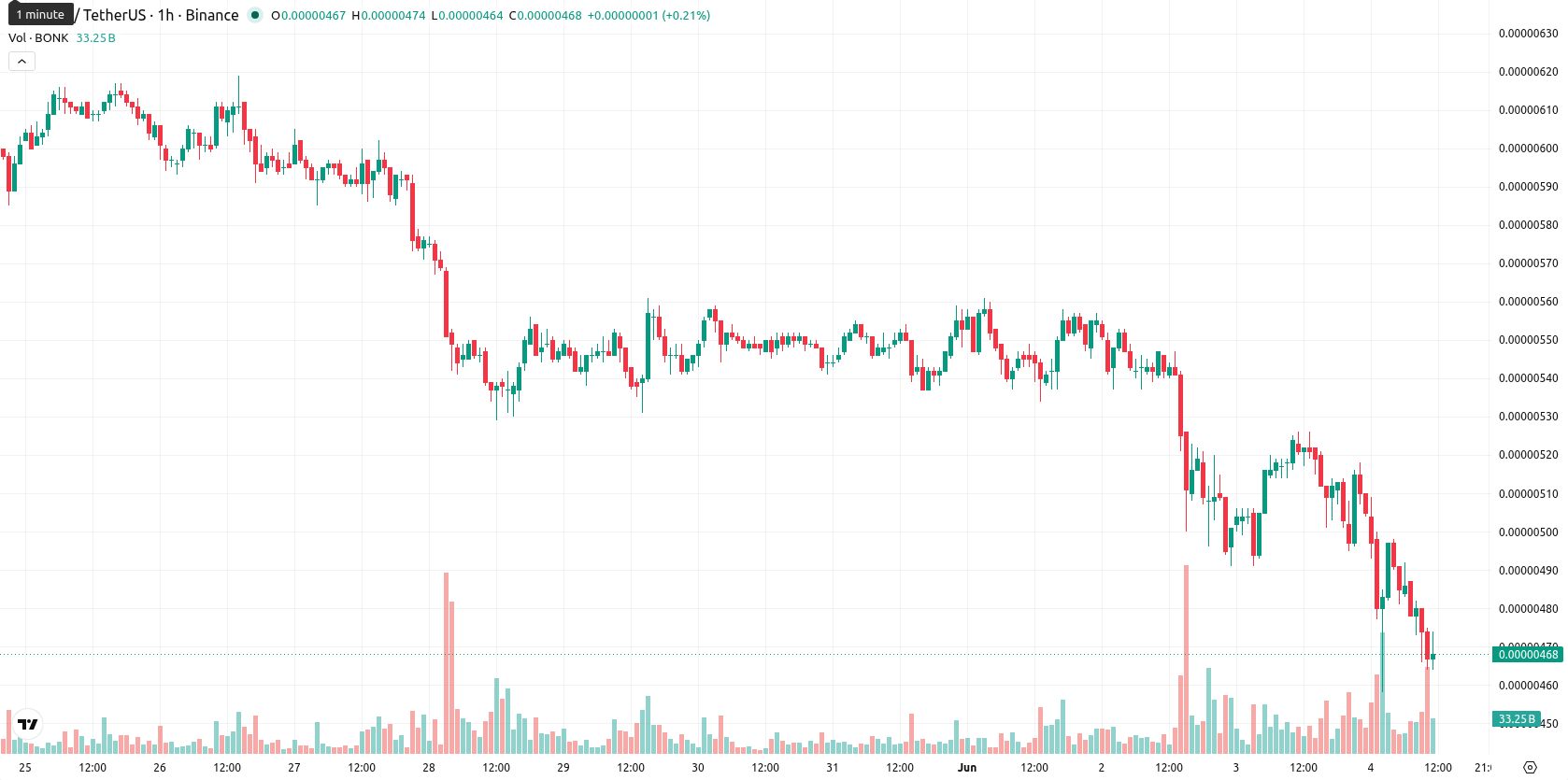 Bonk asset chart