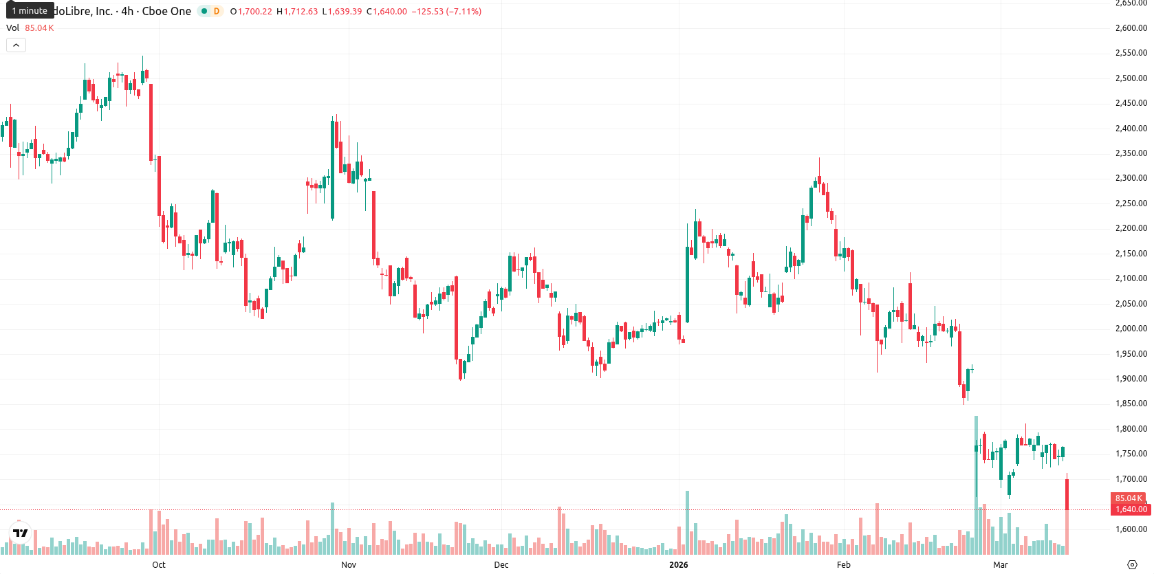 MercadoLibre Inc. asset chart