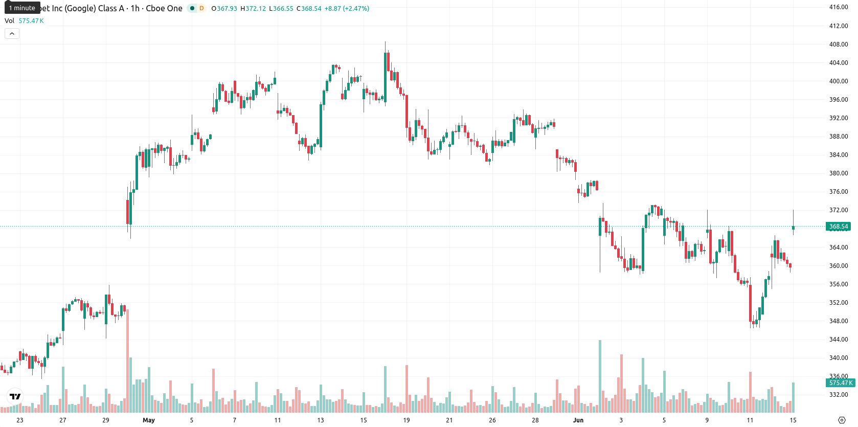 Alphabet Inc. asset chart