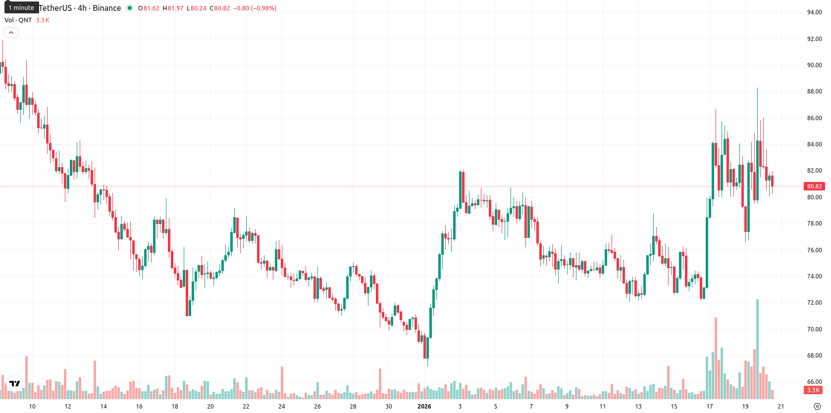 Quant asset chart