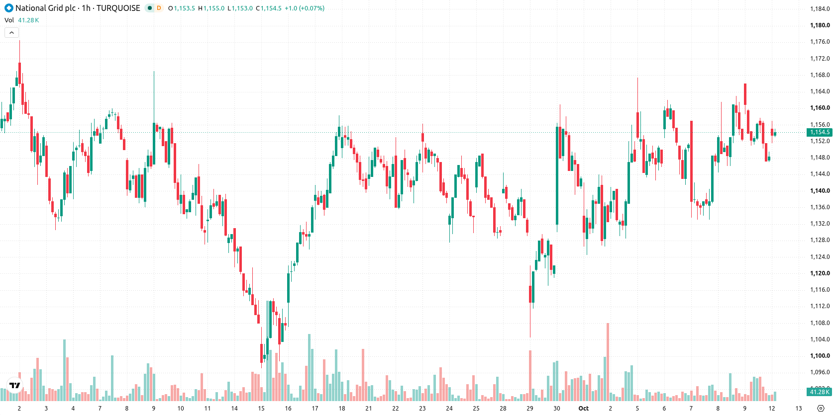 National Grid asset chart