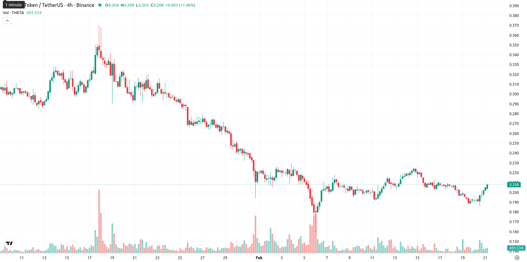 Theta Network asset chart