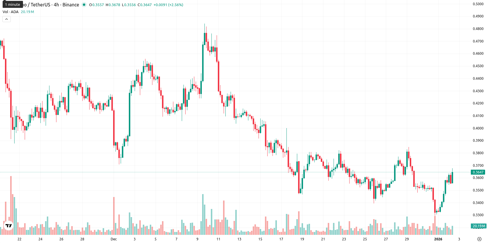 Cardano asset chart