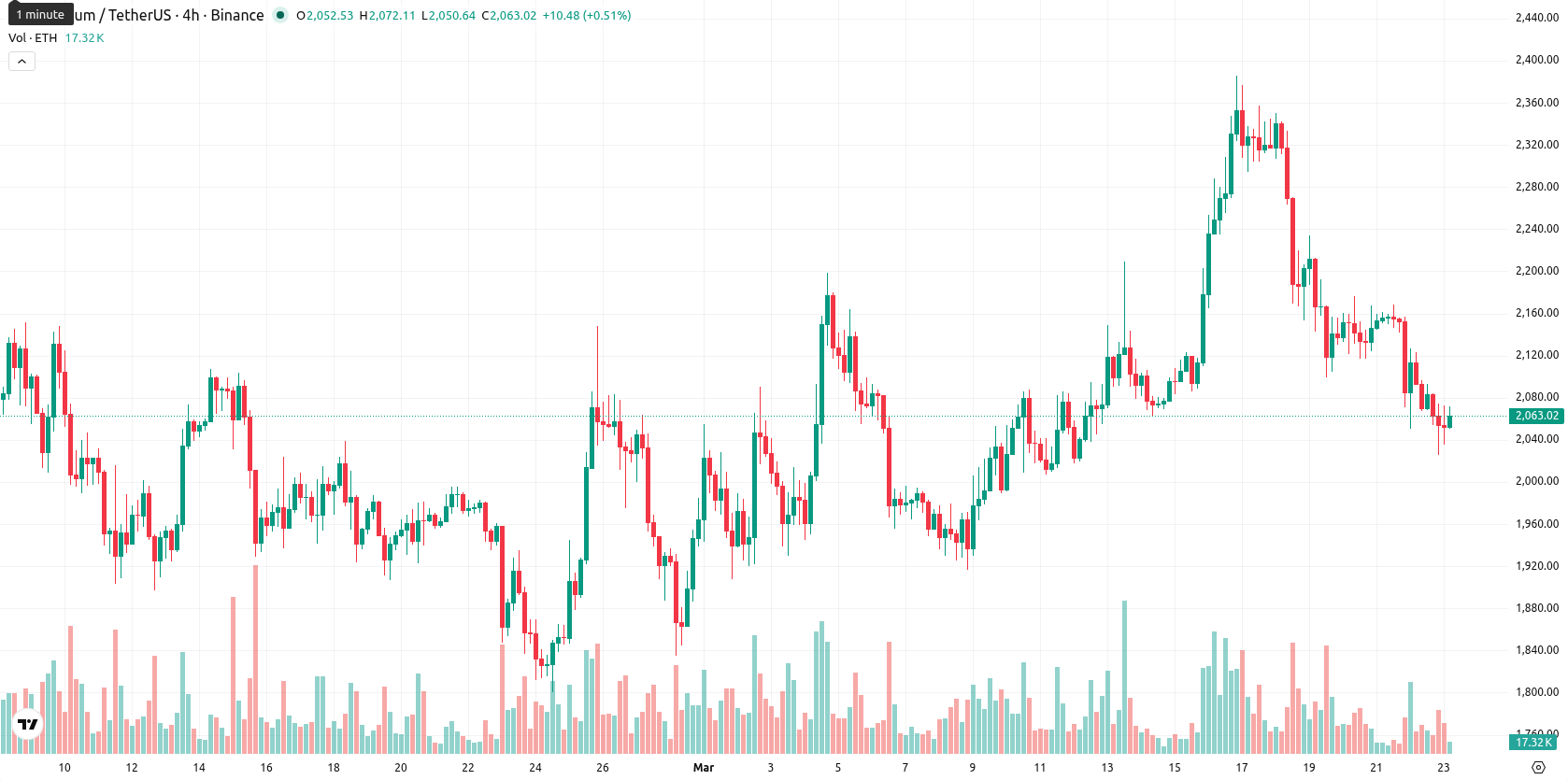 Ethereum asset chart