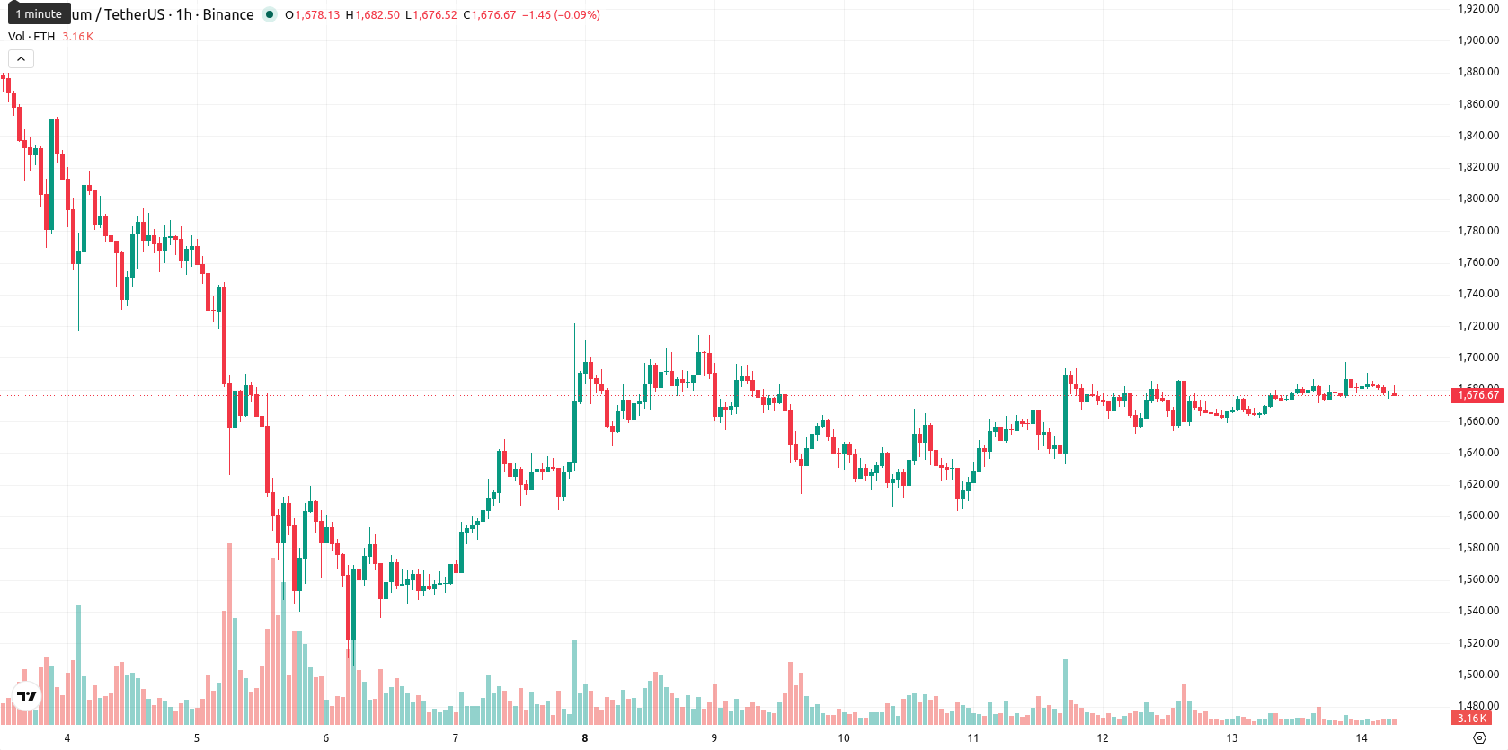 Ethereum asset chart