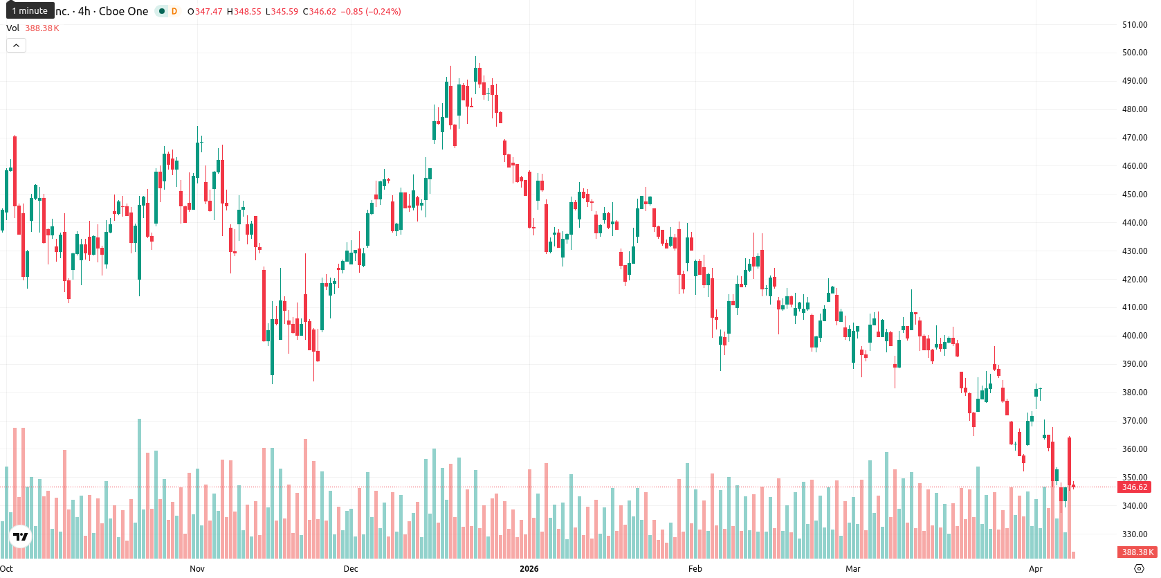 Tesla Inc. asset chart