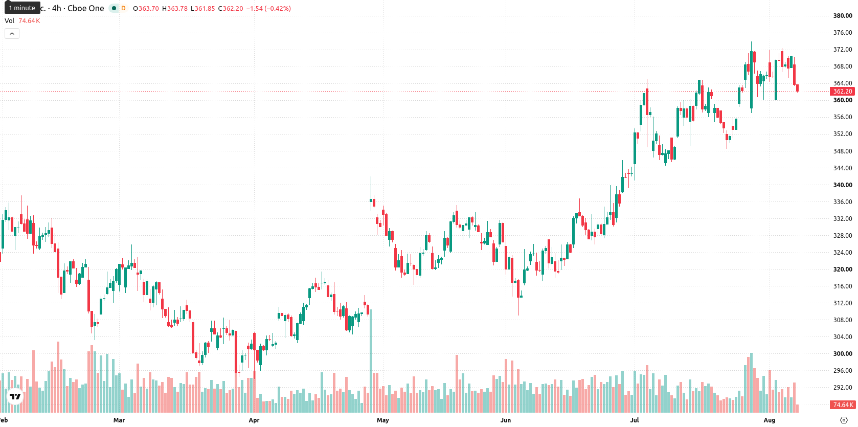 Visa Inc. asset chart