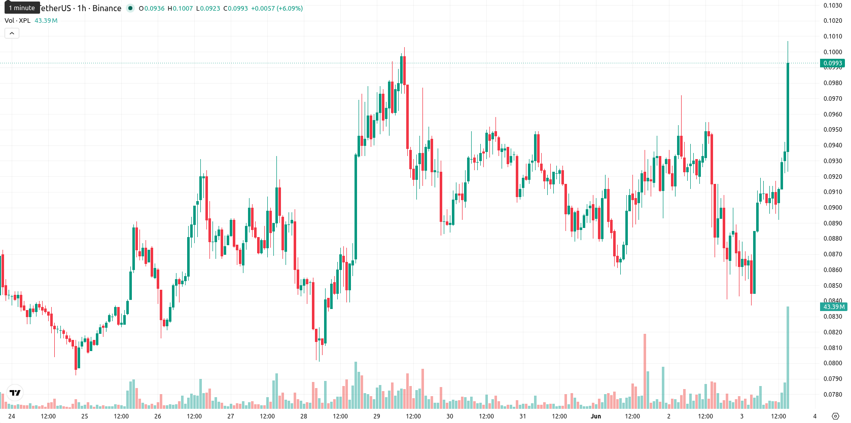Plasma asset chart