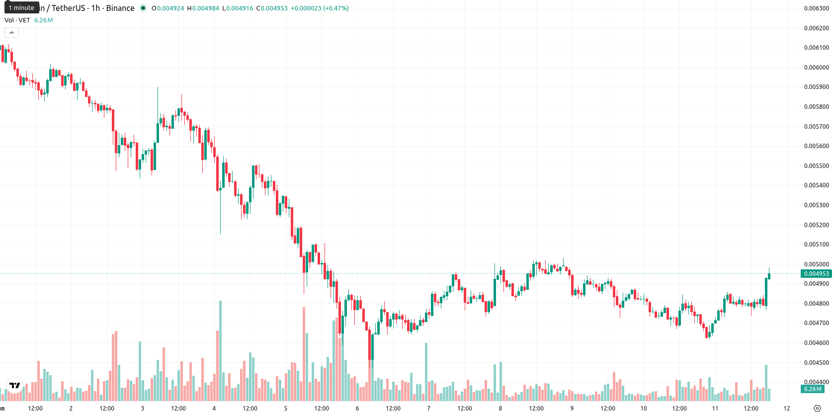 VeChain asset chart