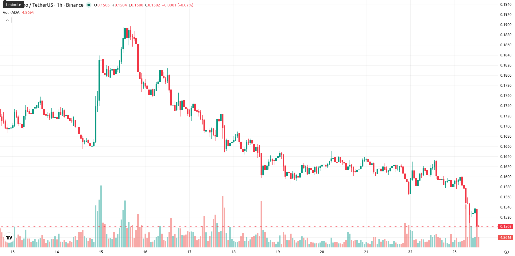 Cardano asset chart