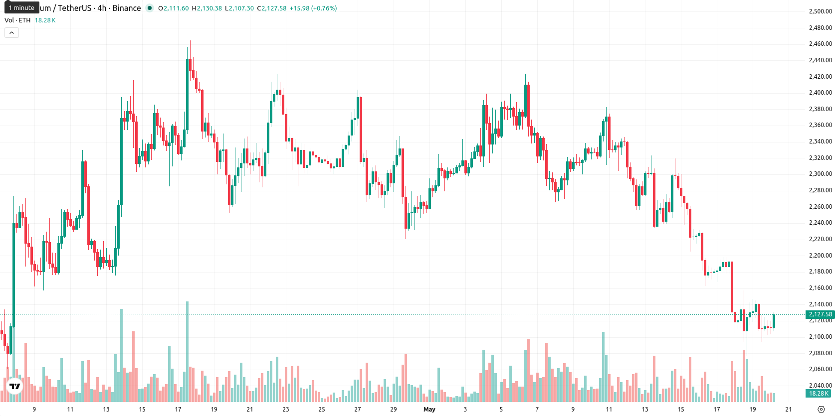 Ethereum asset chart