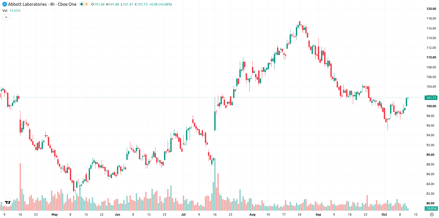 Abbott Laboratories asset chart