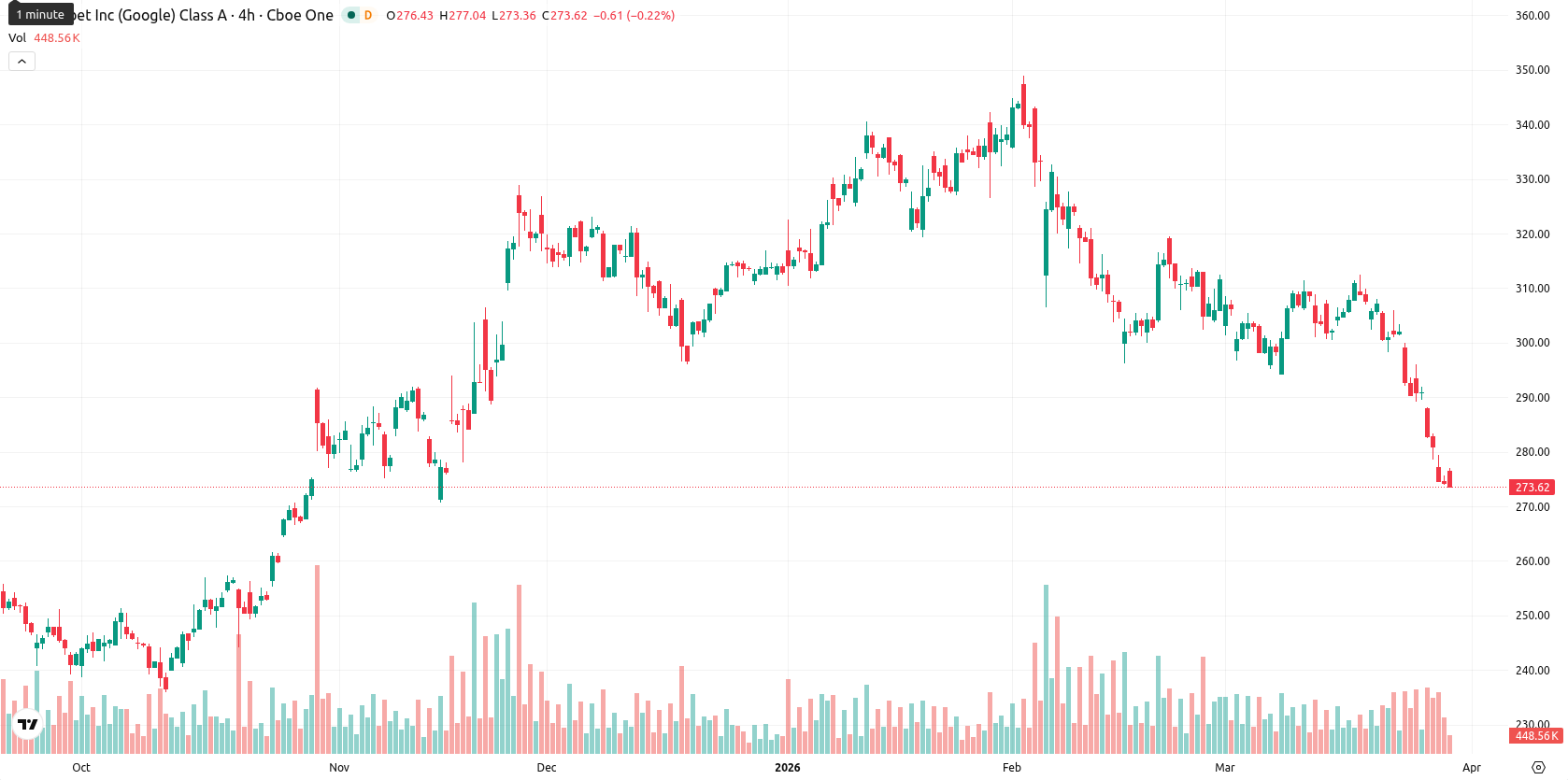 Alphabet Inc. asset chart