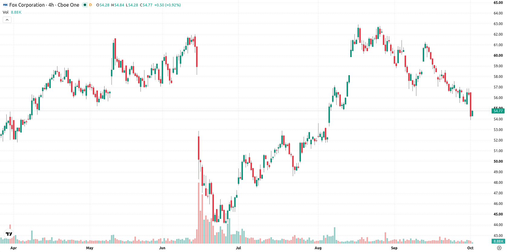 Fox Corp Class B asset chart
