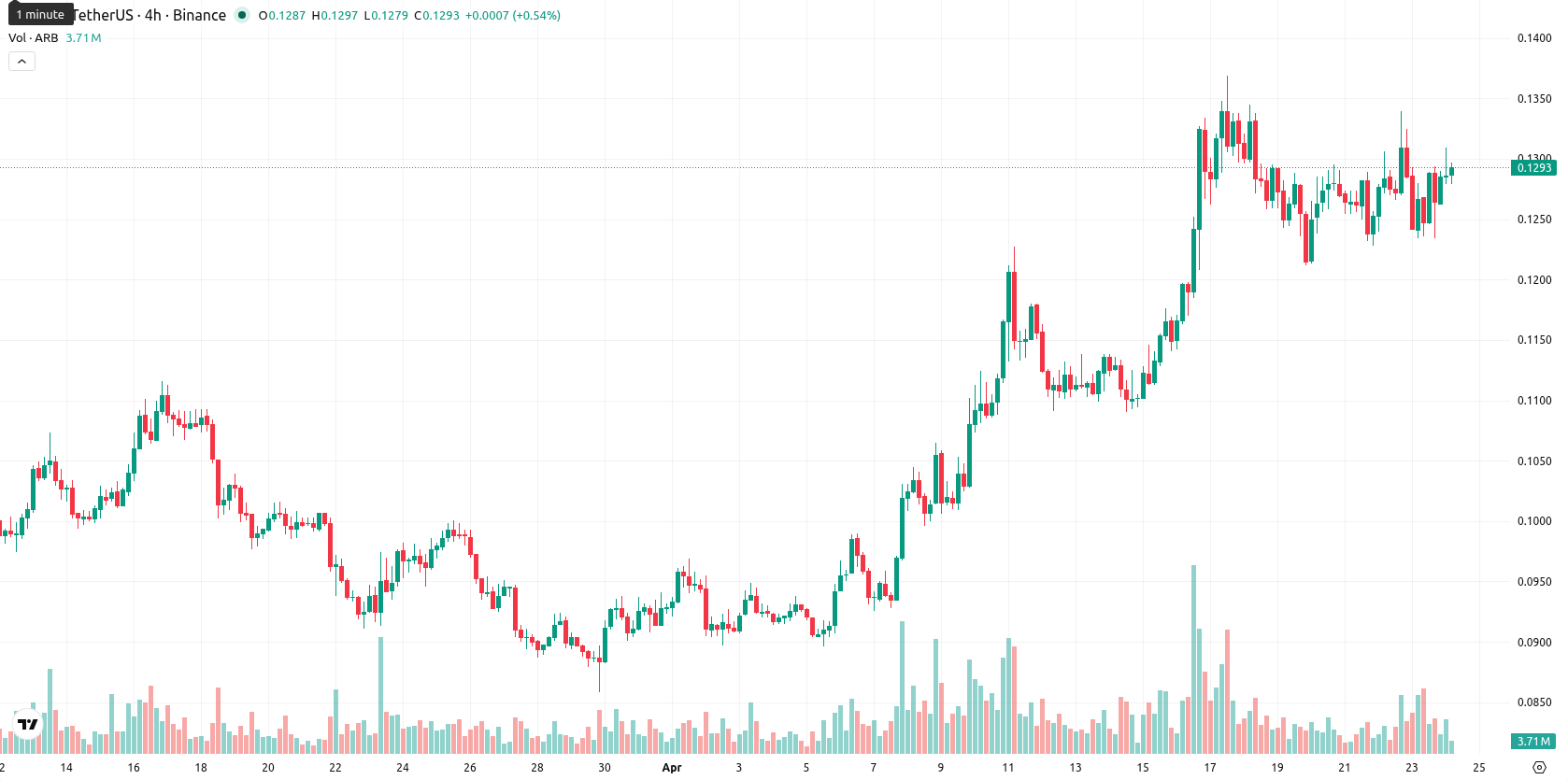 Arbitrum asset chart