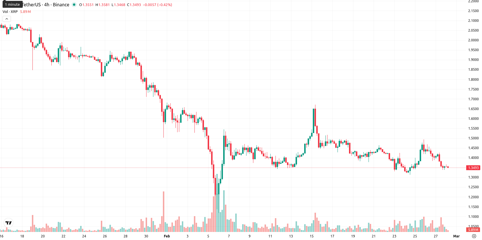 XRP asset chart