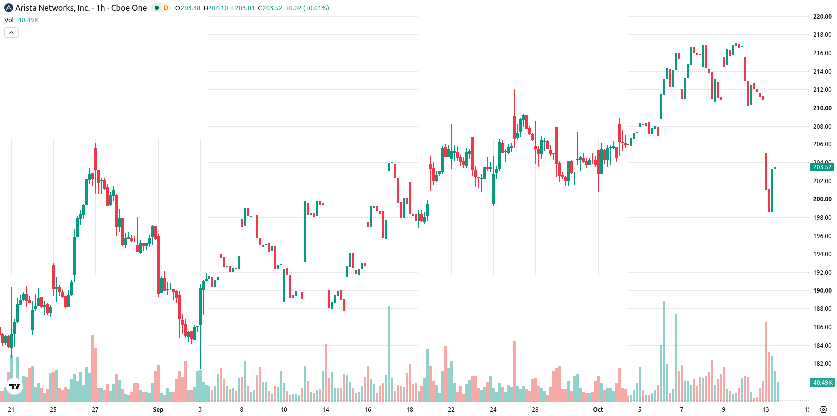 Arista Networks asset chart